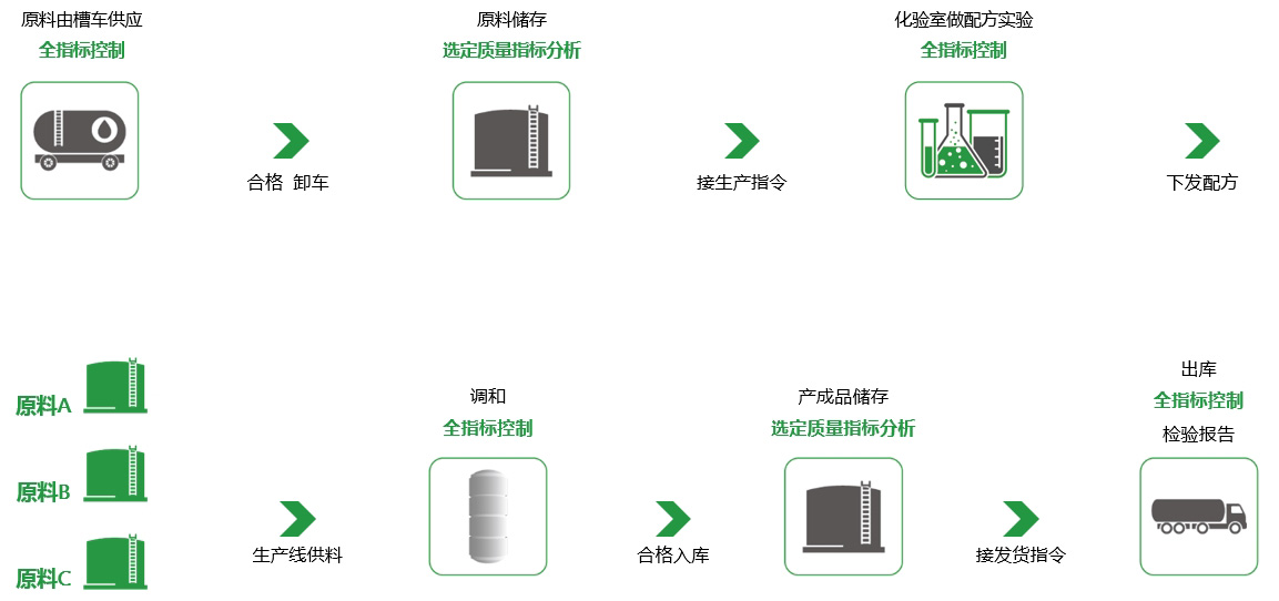 先進工藝